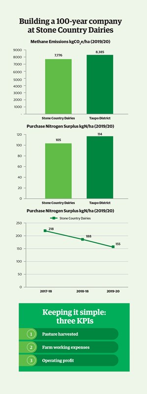 Building a 100-year company at Stone Country Dairies - graphs and tables.