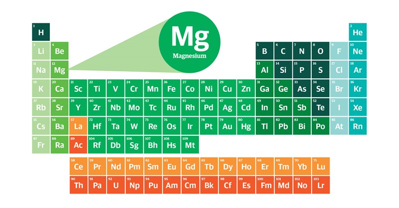 Periodic table with Mg highlighted.