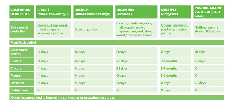 Companion herbicides