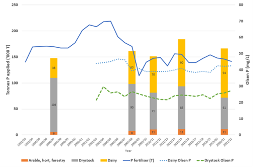 Comparison between total P fertiliser sales and maintenance P requirements between 2003 and 2021