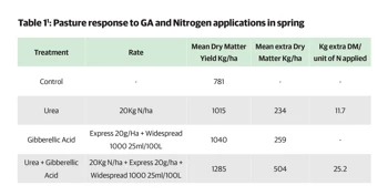 Pasture Response Ga And Nitrogen