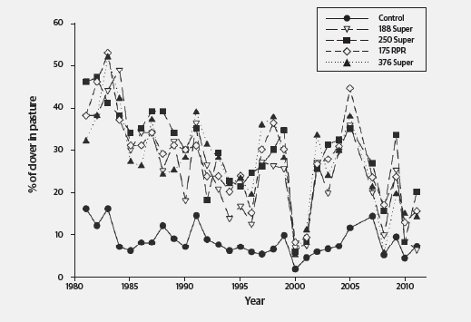 Effect Of Phosphate Fertiliser Application On Clover Content (1)