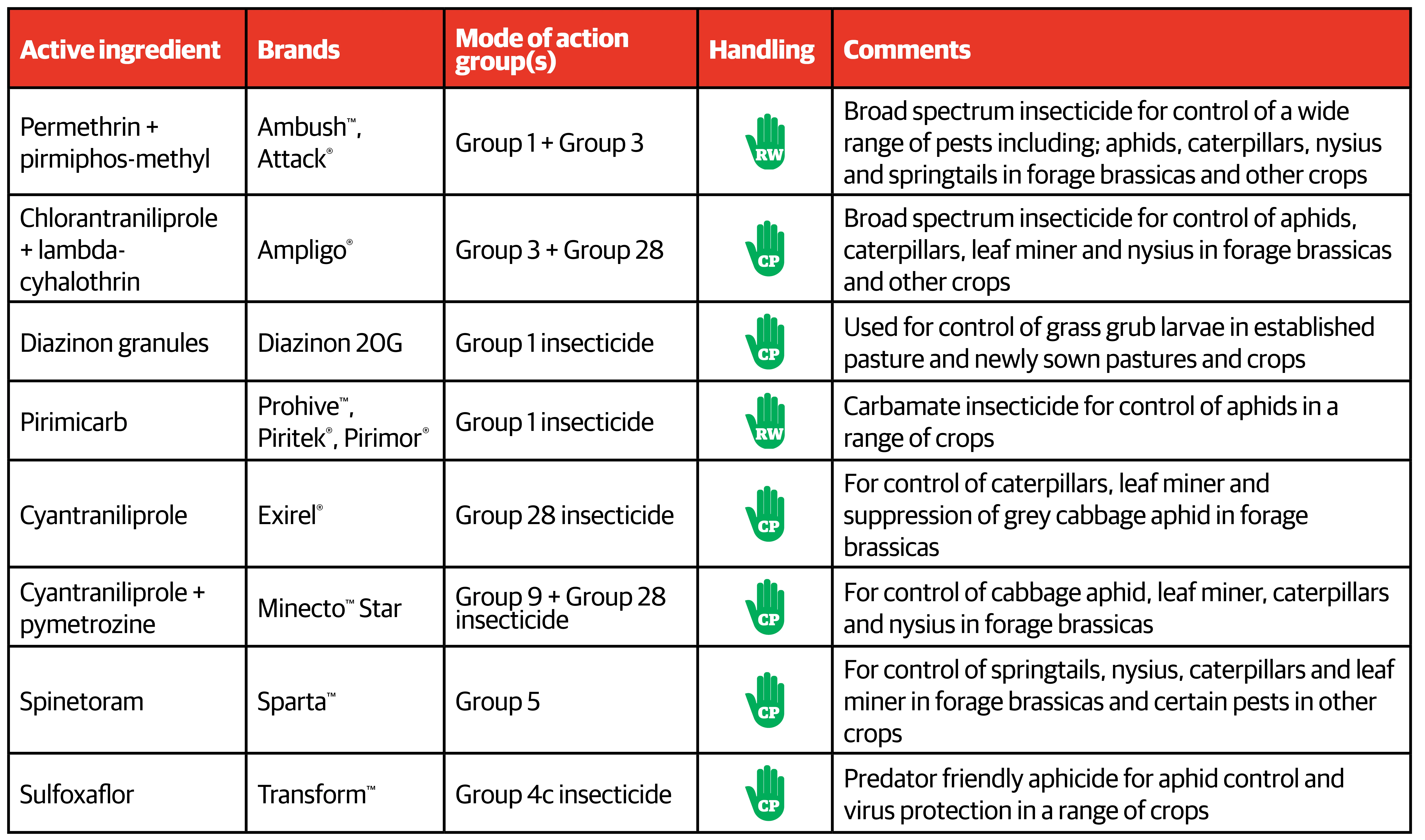 Forage Brassica Insecticides