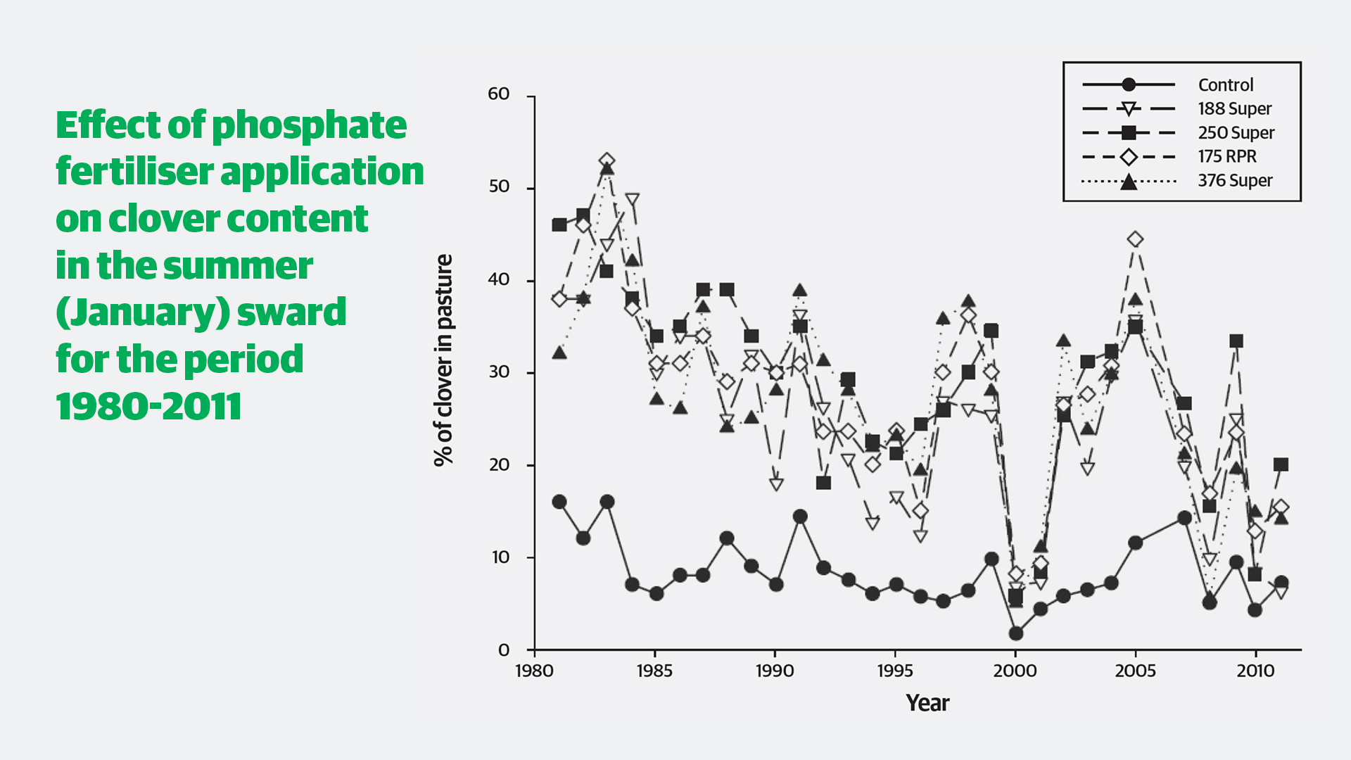 Winchmore trial graph showing clover content under different phosphate fertiliser treatments from 1980 to 2011