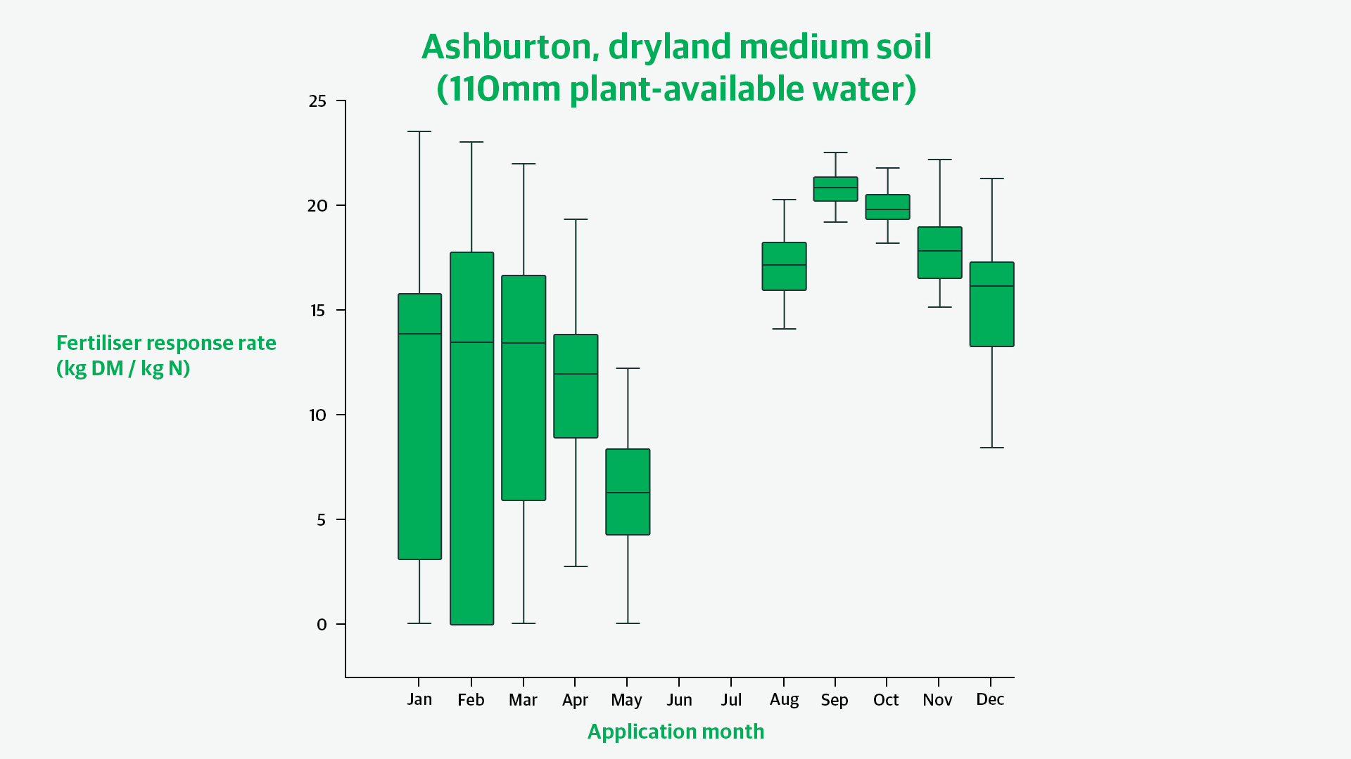 Figure showing Ashburton, Dryland medium soil (110mm plant-available water) and the fertiliser response rate from Jan to Dec
