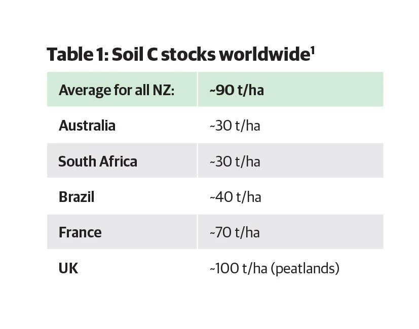 Soil Stocks Worldwide